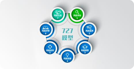 食品安全风险分析《727模型》